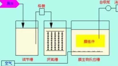 膜生物反應器工藝處理工業(yè)廢水優(yōu)點
